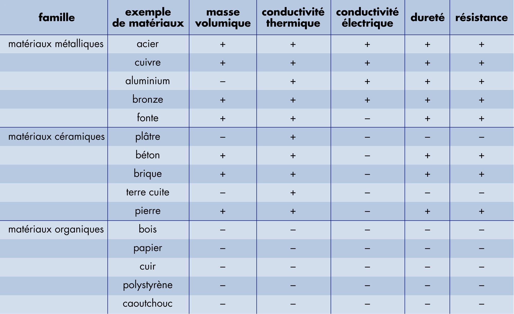 Matériaux et leurs caractéristiques - crédits : © Encyclopædia Universalis France