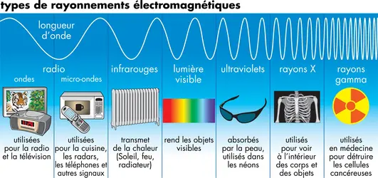 Rayonnements électromagnétiques - crédits : © Encyclopædia Britannica, Inc.