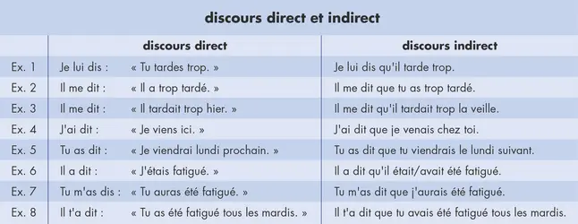 Discours direct et indirect - crédits : © Encyclopædia Universalis France