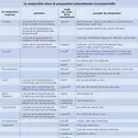 La conjonction - crédits : © Encyclopædia Universalis France