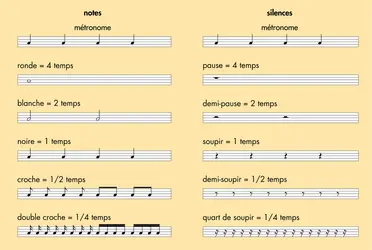 Notes et silences - crédits : © Encyclopædia Universalis France