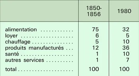 Évolution de la consommation - crédits : © 2005 Encyclopædia Universalis France S.A.