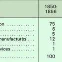 Évolution de la consommation - crédits : © 2005 Encyclopædia Universalis France S.A.