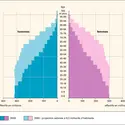 Population mondiale : pyramide des âges - crédits : Encyclopædia Universalis France