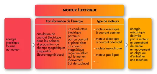 Rôle du moteur électrique - crédits : © Encyclopædia Universalis France
