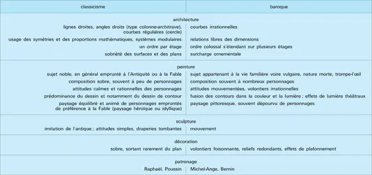 Comparaison entre le baroque et le classicisme - crédits : Encyclopædia Universalis France