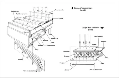 Orgue - crédits : Éditions J.M. Fuzeau (Courlay, France)