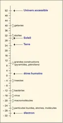 Échelle des masses dans l’Univers - crédits : Encyclopædia Universalis France