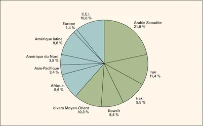 Réserves mondiales de pétrole - crédits : Encyclopædia Universalis France