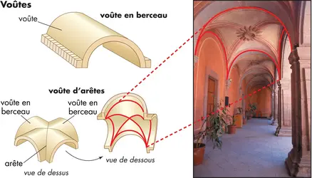 Voûtes, architecture - crédits : © Encyclopædia Britannica, Inc.