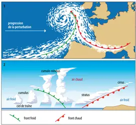 Description d'une perturbation - crédits : © 2014 Encyclopædia Universalis