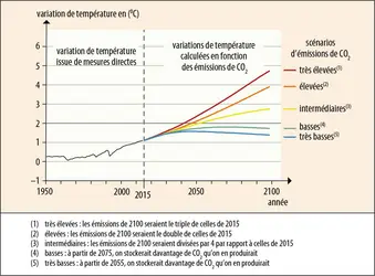 Évolution de la variation de la température globale moyenne à la surface de la Terre en fonction des émissions de dioxyde de carbone - crédits : © Encyclopædia Universalis France