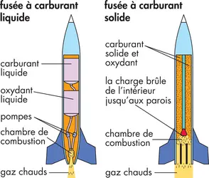 Fusées - crédits : © Encyclopædia Britannica, Inc.