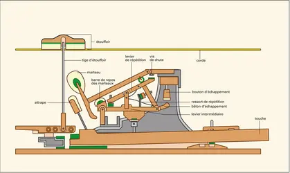 Piano - crédits : Encyclopædia Universalis France