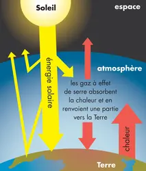 Effet de serre - crédits : © Encyclopædia Britannica, Inc.