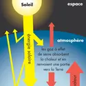 Effet de serre - crédits : © Encyclopædia Britannica, Inc.