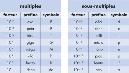 Multiples et sous-multiples de 10 - crédits : © Encyclopædia Universalis France