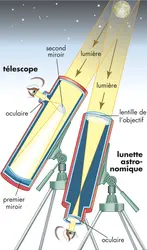 Lunette et télescope - crédits : © Encyclopædia Britannica, Inc.