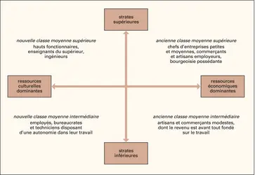 Représentation graphique des classes moyennes - crédits : Encyclopædia Universalis France