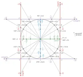 Le cercle trigonométrique - crédits : © Encyclopædia Universalis France