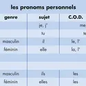 Les pronoms personnels - crédits : © Encyclopædia Universalis France