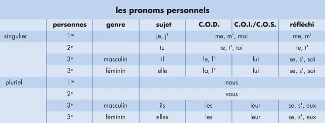 Les pronoms personnels - crédits : © Encyclopædia Universalis France