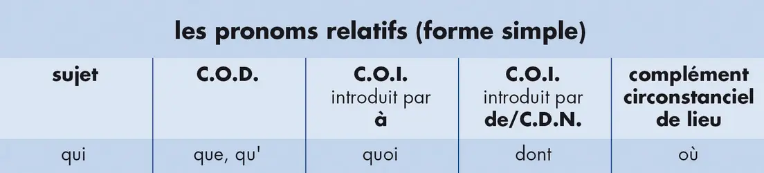 Les pronoms relatifs (forme simple) - crédits : © Encyclopædia Universalis France