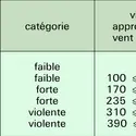 Échelle des tornades - crédits : © Encyclopædia Universalis France