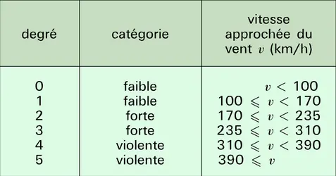 Échelle des tornades - crédits : © Encyclopædia Universalis France