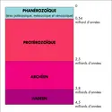 Échelle synthétique des temps géologiques - crédits : © Encyclopædia Universalis France
