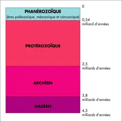 Échelle synthétique des temps géologiques - crédits : © Encyclopædia Universalis France