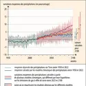 Variations des précipitations sur Terre prédites par les modèles climatiques - crédits : © Encyclopædia Universalis France