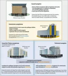 Institutions politiques de l’Union européenne - crédits : Encyclopædia Universalis France