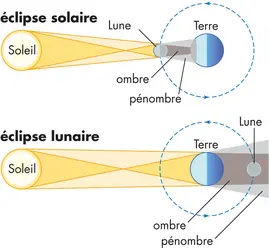 Éclipse - crédits : © Encyclopædia Britannica, Inc.