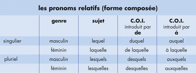 Les pronoms relatifs (forme composée) - crédits : © Encyclopædia Universalis France