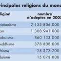 Part des religions dans le monde - crédits : © Encyclopædia Universalis France