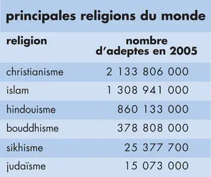 Part des religions dans le monde - crédits : © Encyclopædia Universalis France