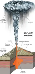 Phénomènes volcaniques - crédits : © Encyclopædia Britannica, Inc.