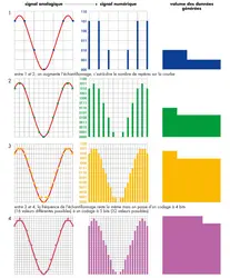 Numérisation d’un signal analogique. - crédits : © Encyclopædia Universalis France