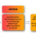 Rôle d’un moteur - crédits : © Encyclopædia Universalis France