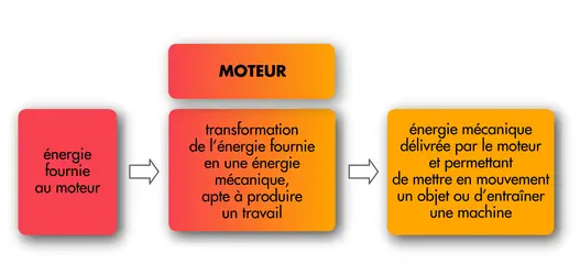 Rôle d’un moteur - crédits : © Encyclopædia Universalis France