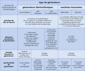 Générateurs électriques - crédits : © Encyclopædia Universalis France