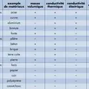 Matériaux et leurs caractéristiques - crédits : © Encyclopædia Universalis France