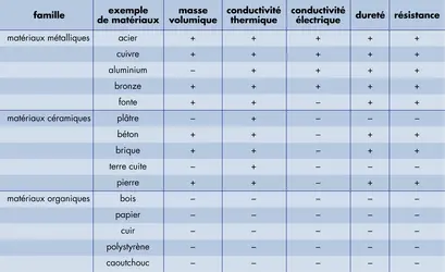 Matériaux et leurs caractéristiques - crédits : © Encyclopædia Universalis France