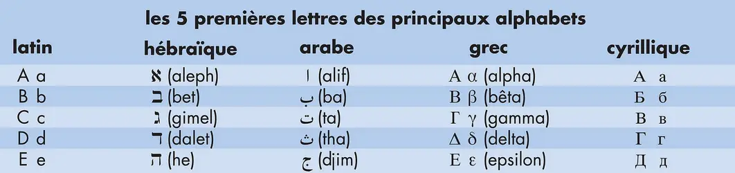 Alphabets - crédits : © Encyclopædia Britannica, Inc.