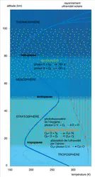 Coupe de l'atmosphère - crédits : Encyclopædia Universalis France