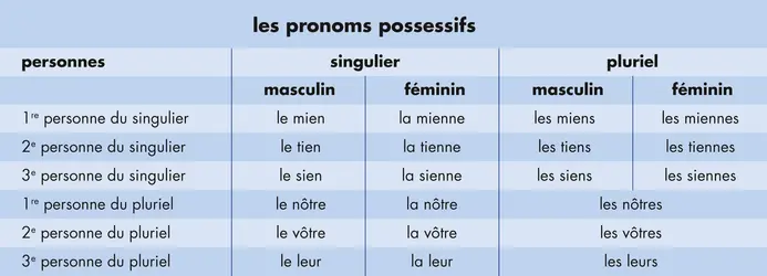 Les pronoms possessifs - crédits : © Encyclopædia Universalis France