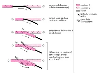 Collision continentale - crédits : © Encyclopædia Universalis France