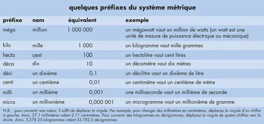 Préfixes des unités - crédits : © Encyclopædia Universalis France