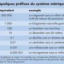 Préfixes des unités - crédits : © Encyclopædia Universalis France